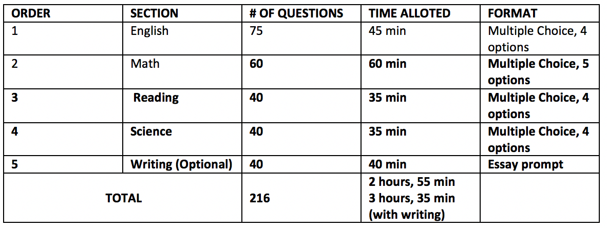 ACT format